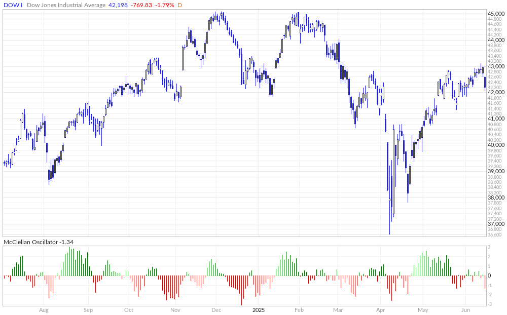 Dow Jones McClellan Oscillator