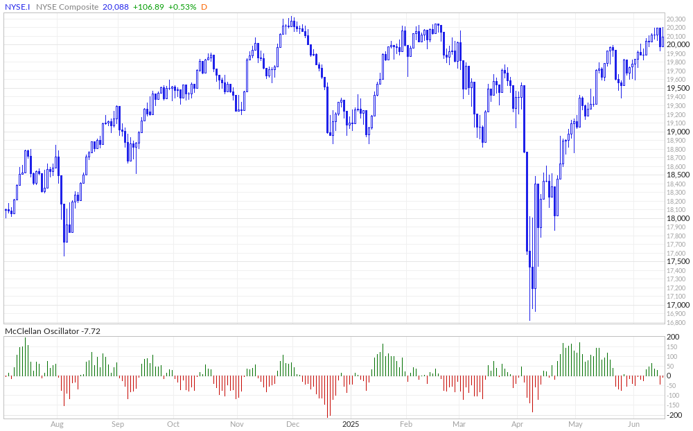 NYSE Composite McClellan Oscillator